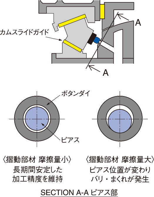 ピアス精度の図